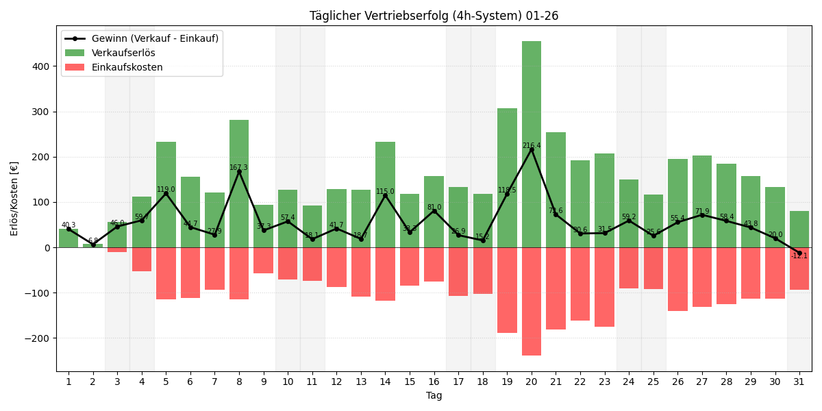 Täglicher Vertriebserfolg 4h