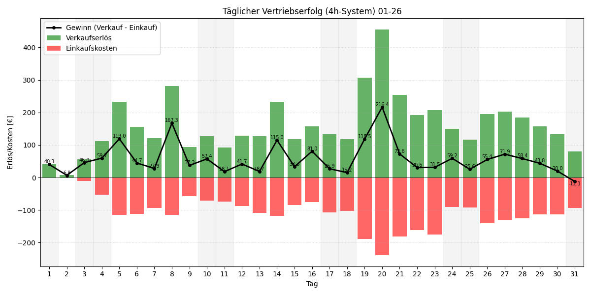 Täglicher Vertriebserfolg 4h