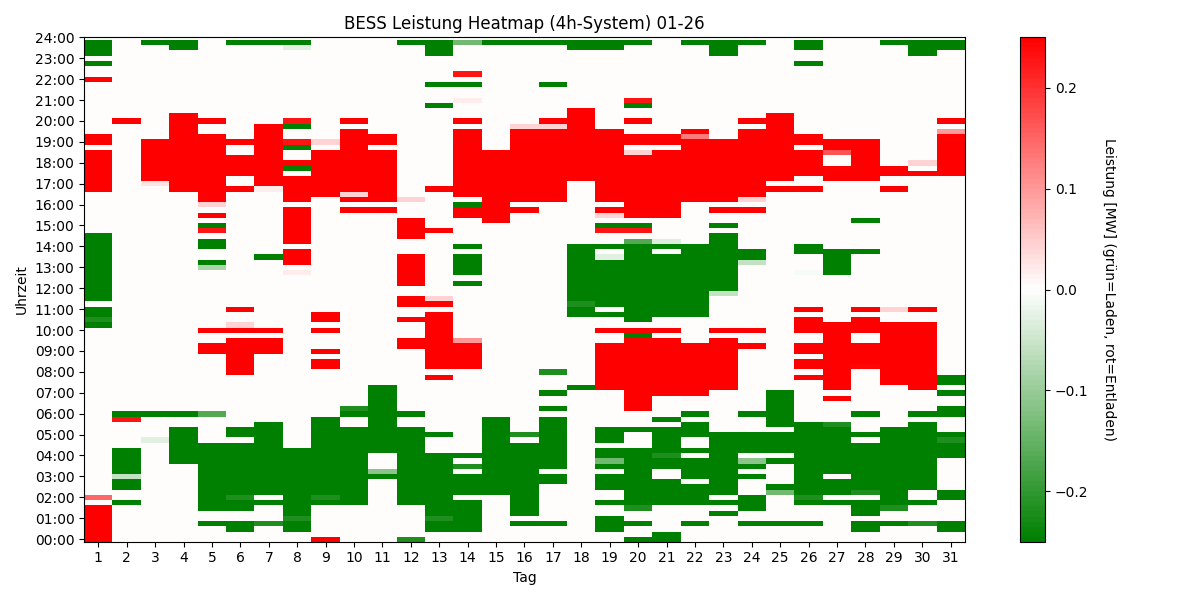 BESS Power Heatmap 4h