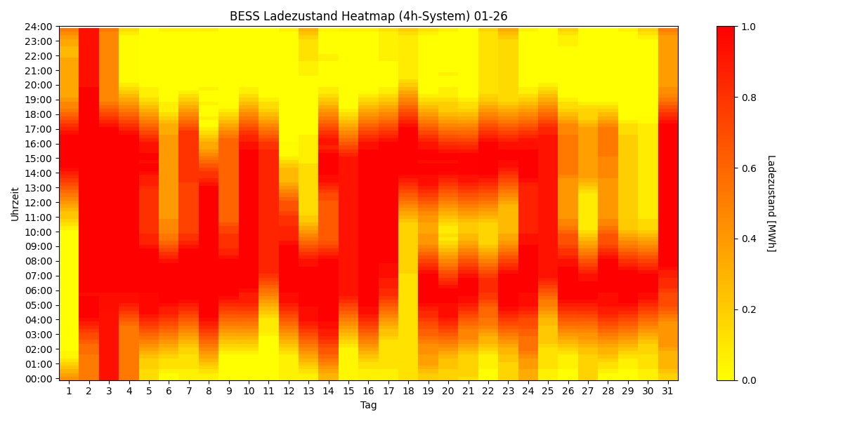 BESS SoC Heatmap 4h