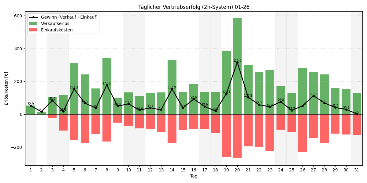 Täglicher Vertriebserfolg