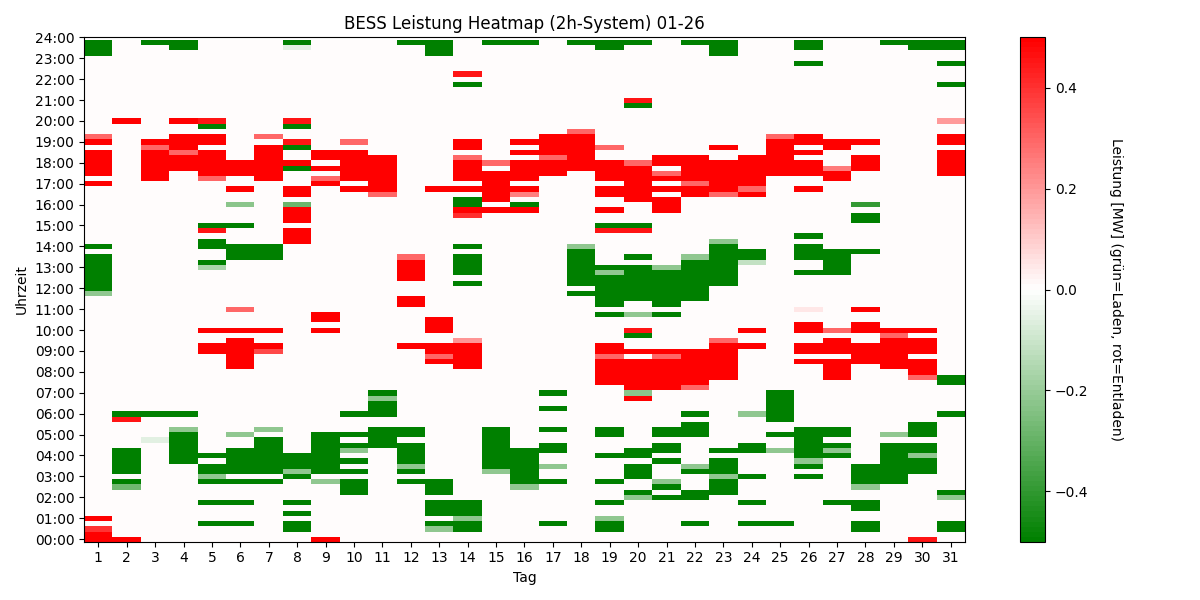 BESS Power Heatmap