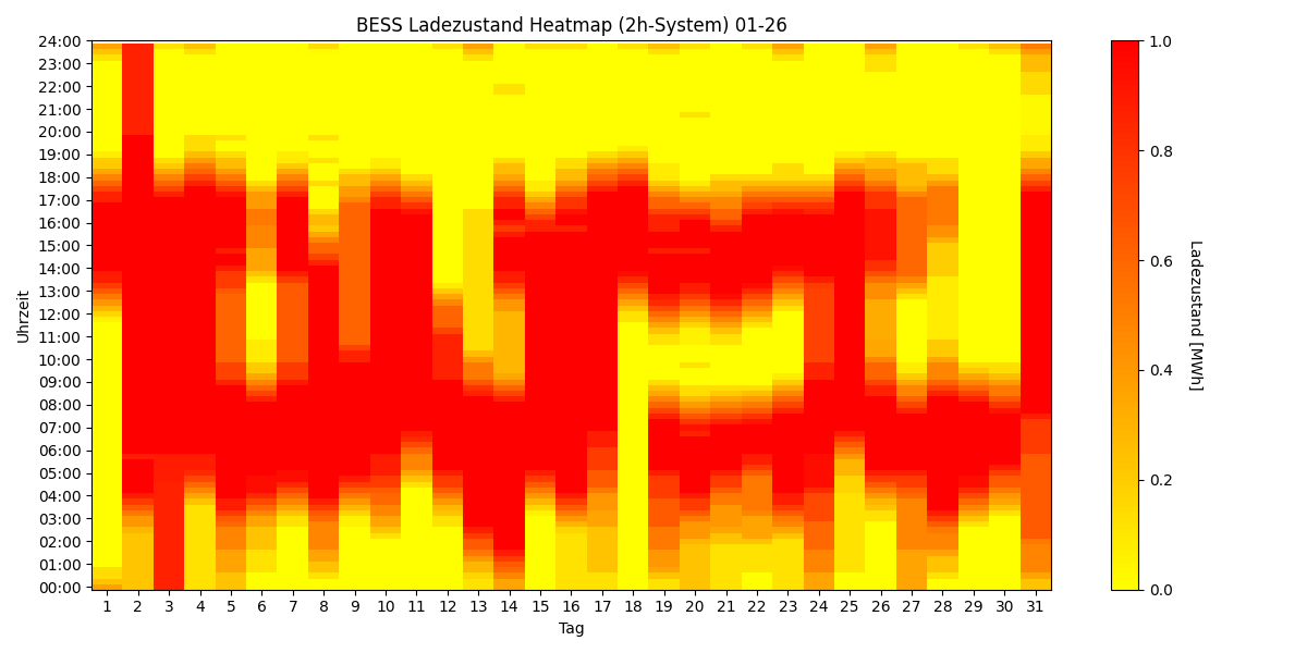 BESS SoC Heatmap