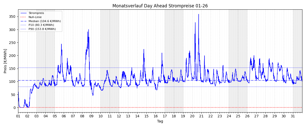 Monatsverlauf Strompreis