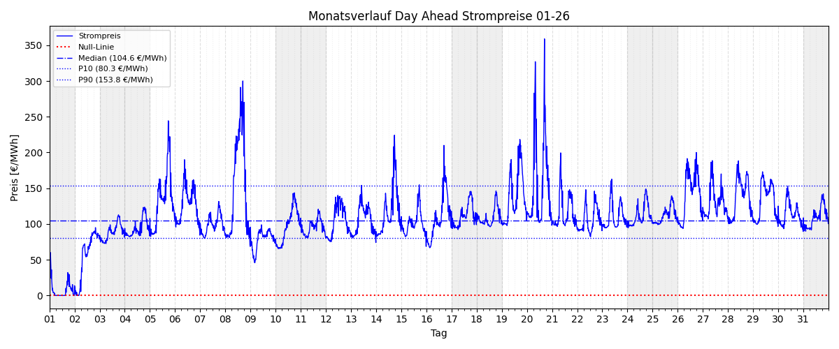 Monatsverlauf Strompreis