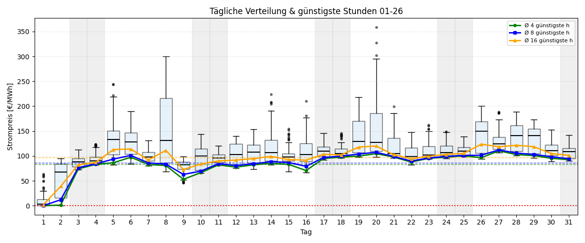 Tägliche Boxplots und günstigste Stunden
