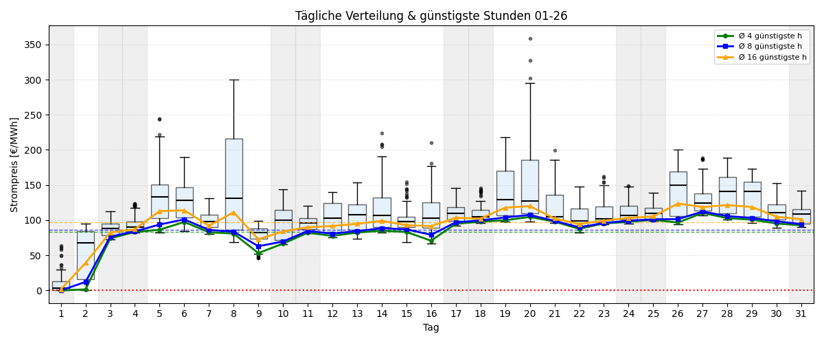 Tägliche Boxplots und günstigste Stunden