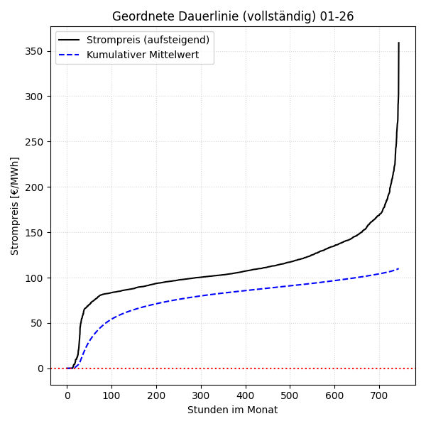 Vollständige Dauerlinie mit kumulativem Mittelwert