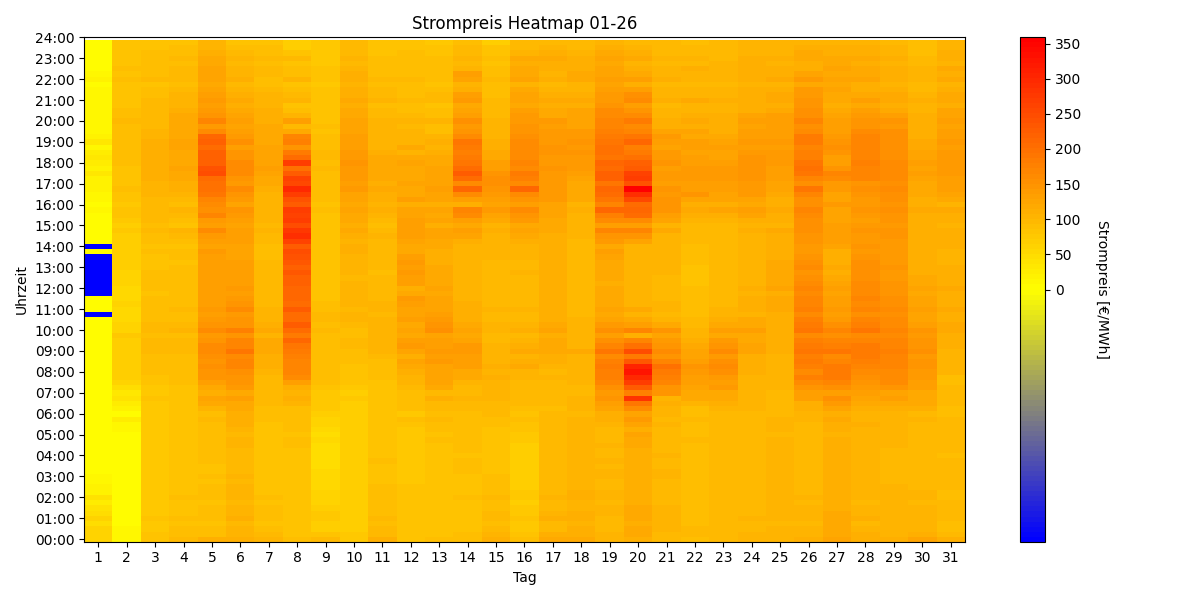Heatmap Strompreis