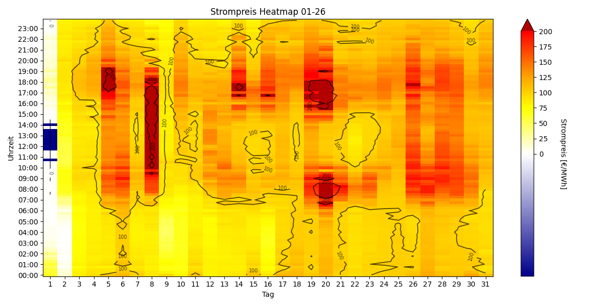Heatmap Strompreis