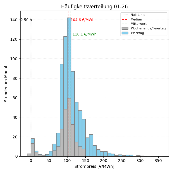 Histogramm Strompreis