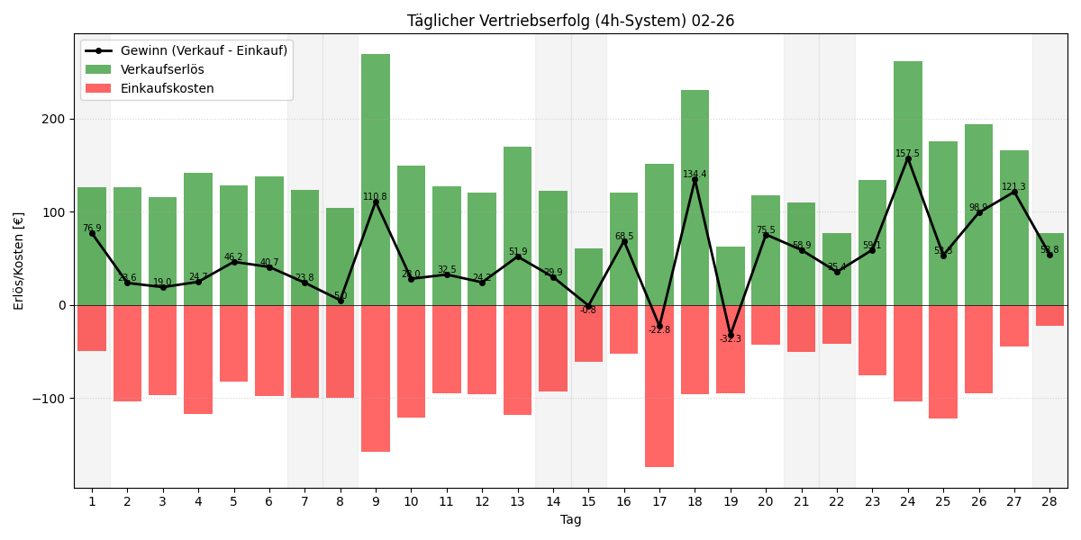 Täglicher Vertriebserfolg 4h