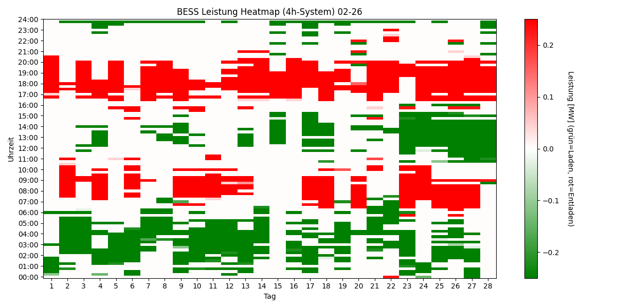 BESS Power Heatmap 4h