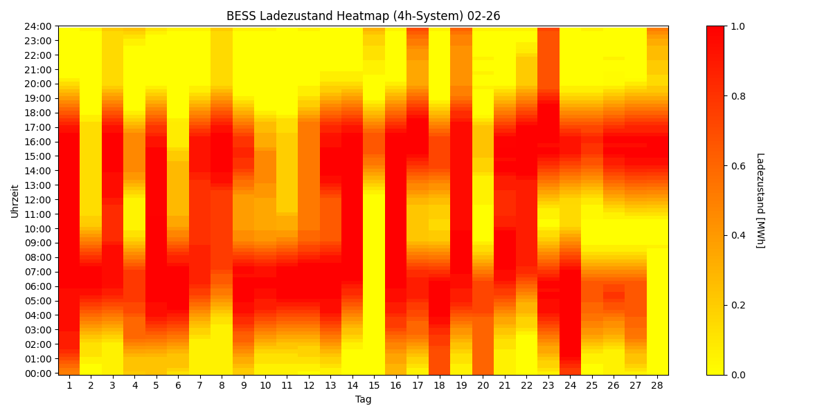 BESS SoC Heatmap 4h