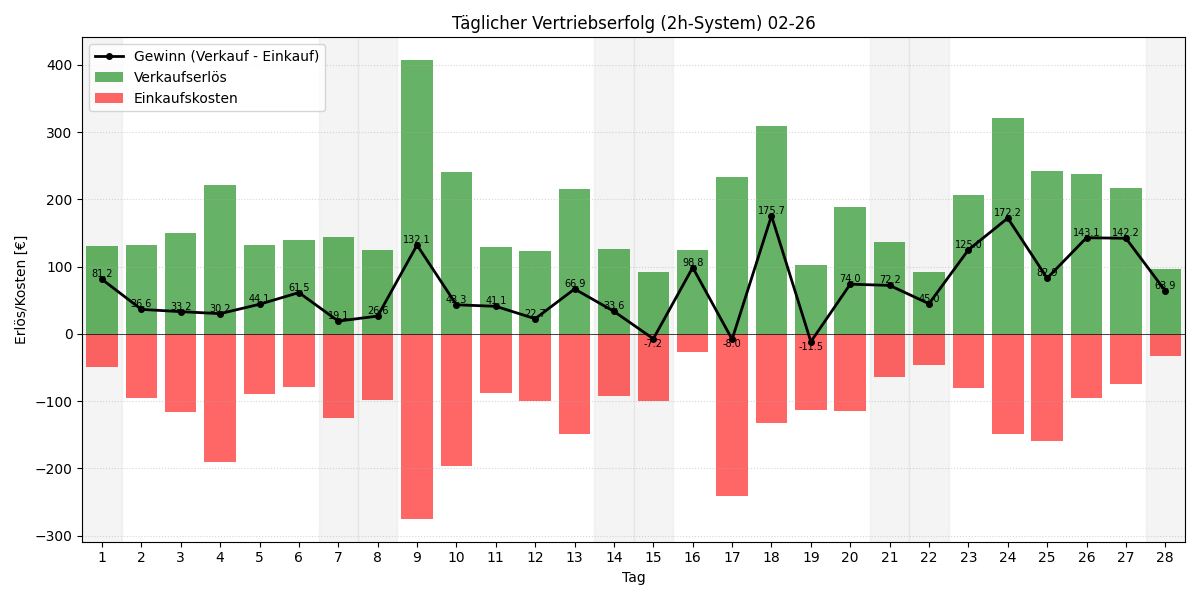 Täglicher Vertriebserfolg