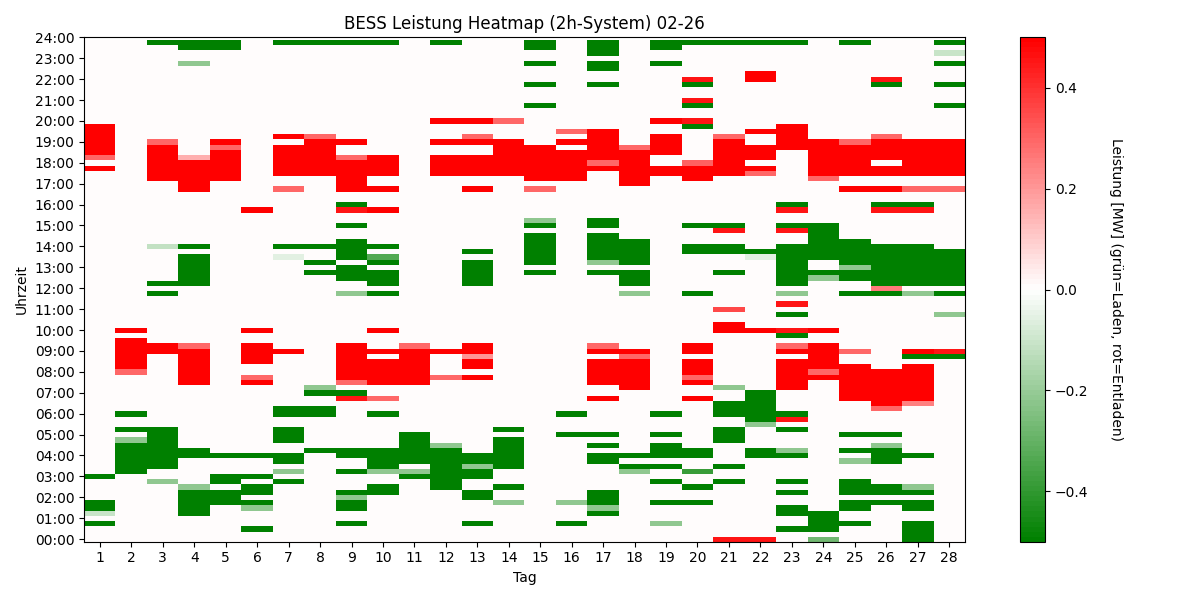 BESS Power Heatmap
