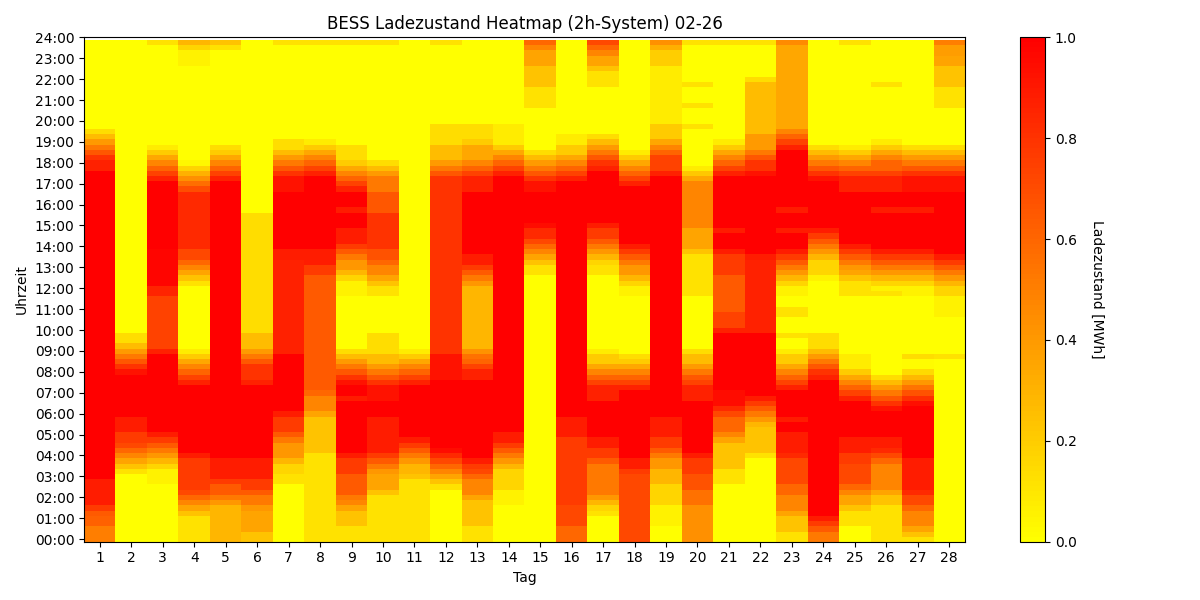 BESS SoC Heatmap