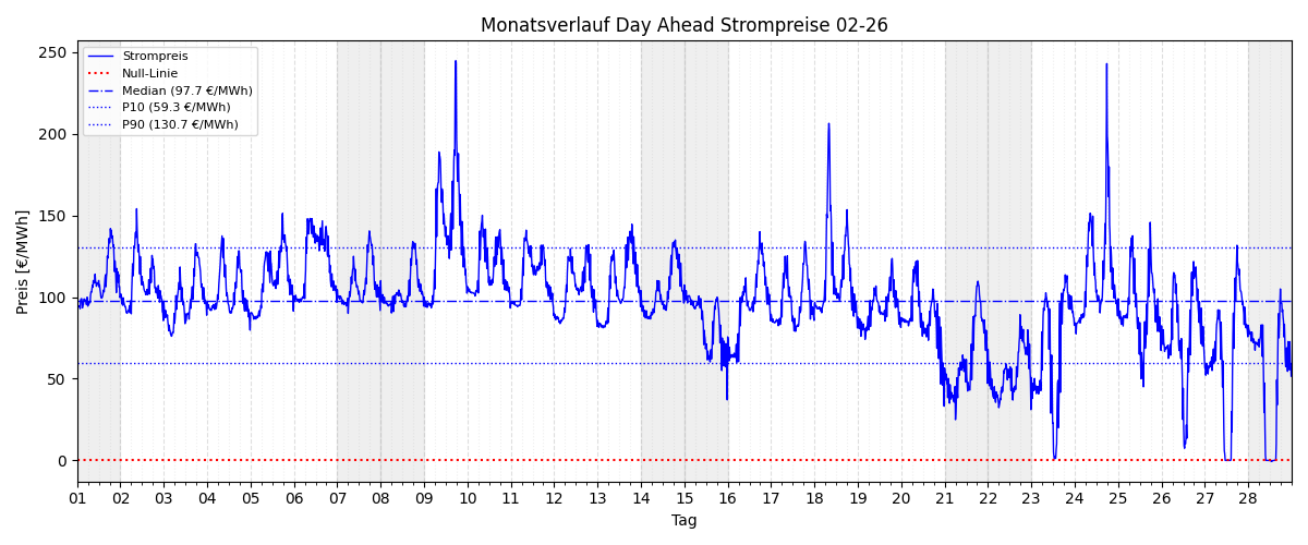 Monatsverlauf Strompreis