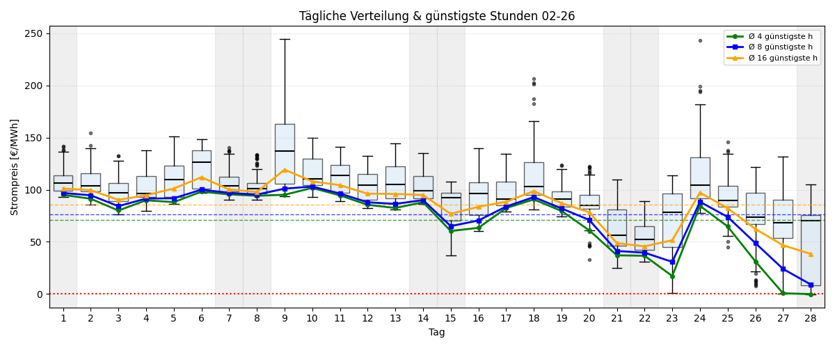 Tägliche Boxplots und günstigste Stunden