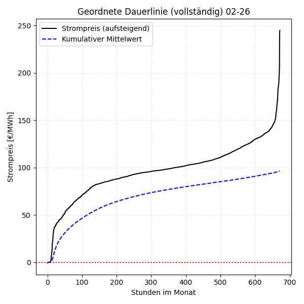 Vollständige Dauerlinie mit kumulativem Mittelwert
