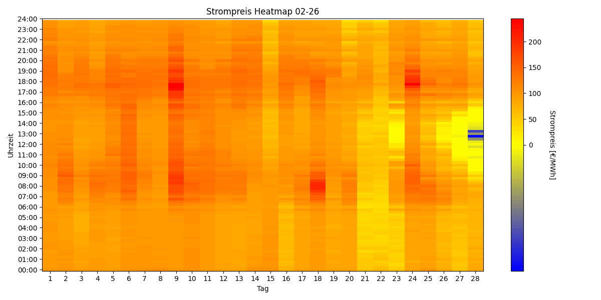 Heatmap Strompreis