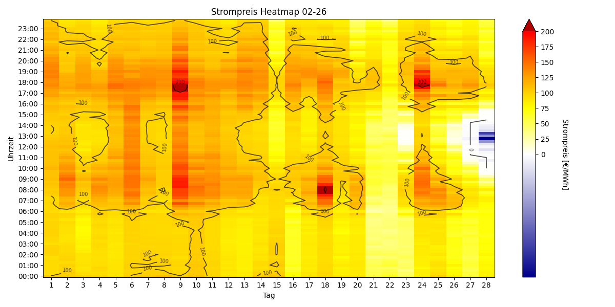 Heatmap Strompreis