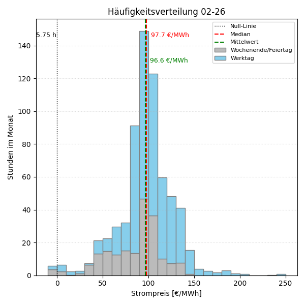 Histogramm Strompreis