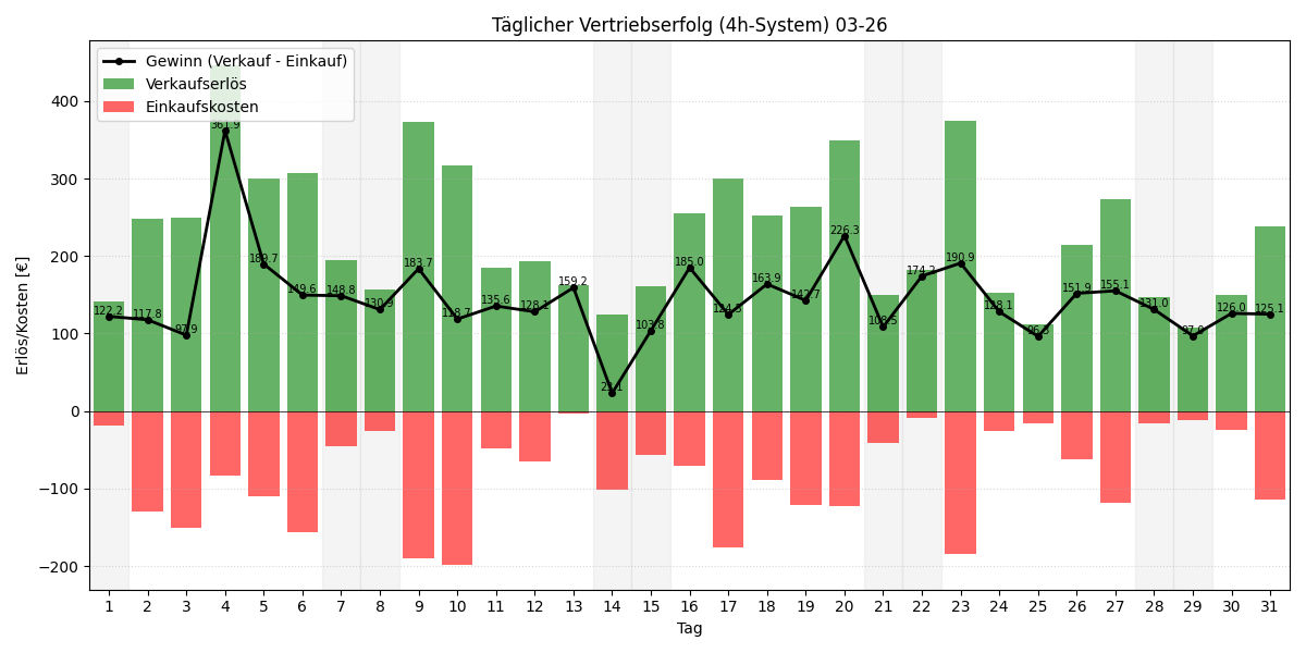 Täglicher Vertriebserfolg 4h
