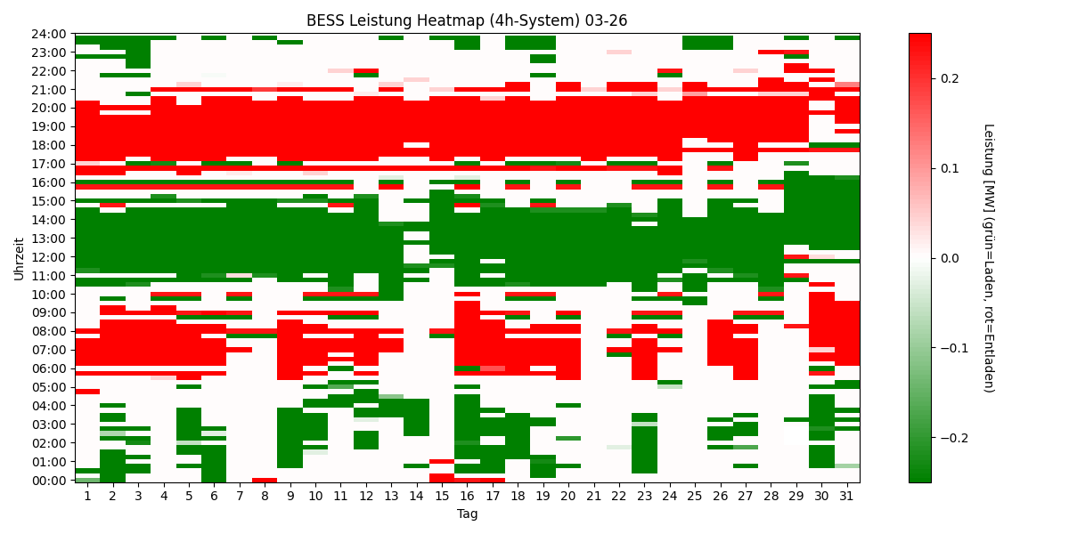BESS Power Heatmap 4h