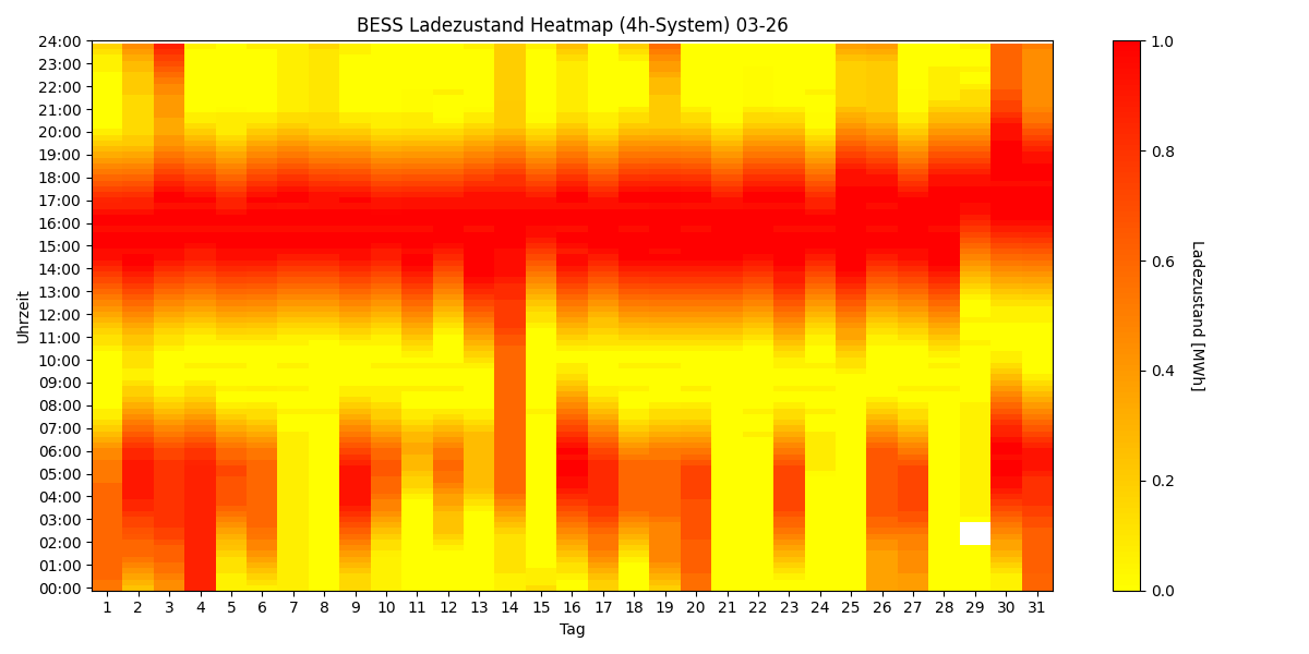 BESS SoC Heatmap 4h