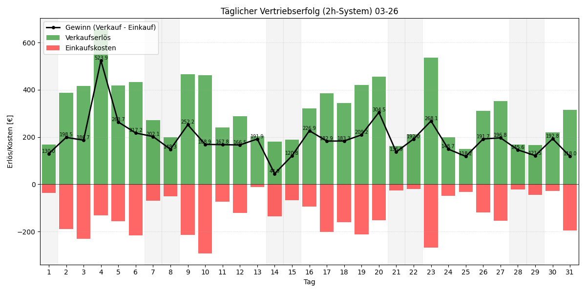 Täglicher Vertriebserfolg