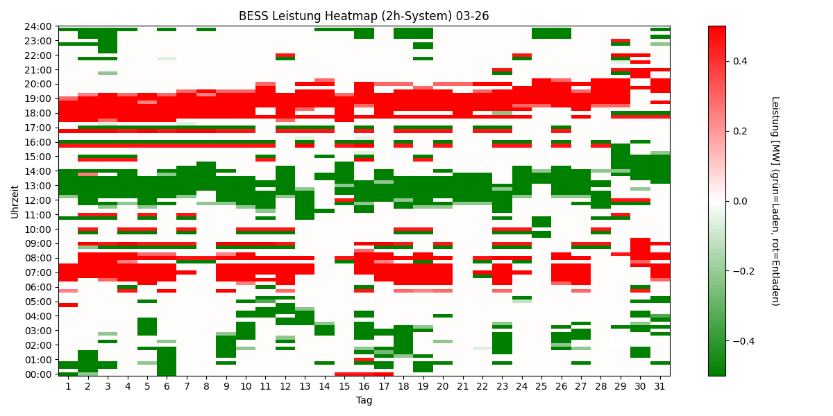 BESS Power Heatmap