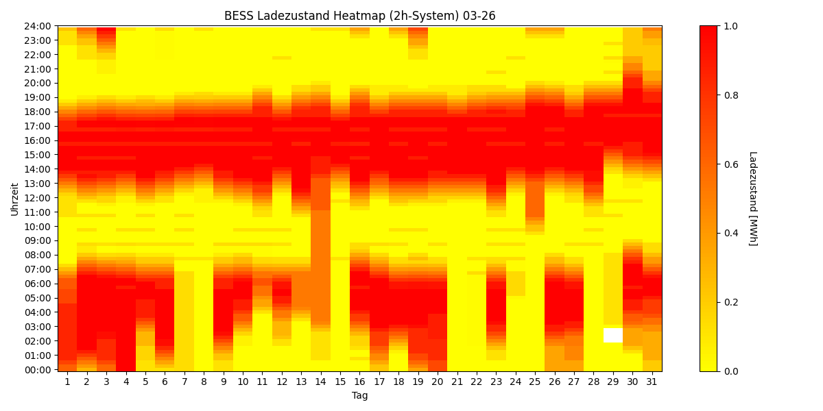 BESS SoC Heatmap