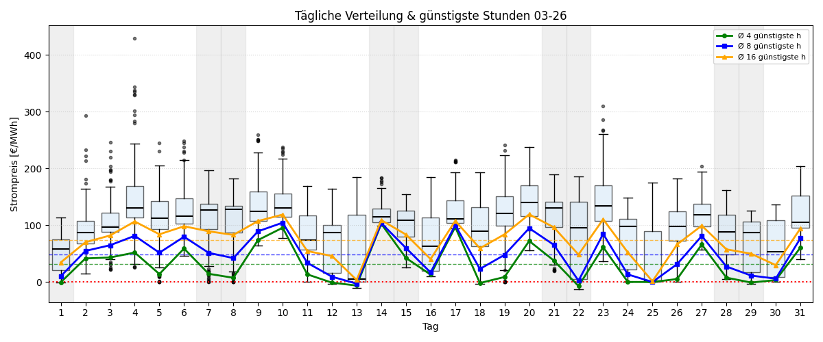 Tägliche Boxplots und günstigste Stunden