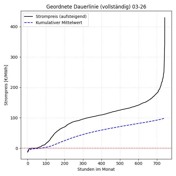 Vollständige Dauerlinie mit kumulativem Mittelwert