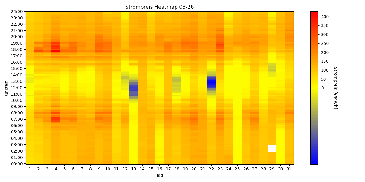 Heatmap Strompreis