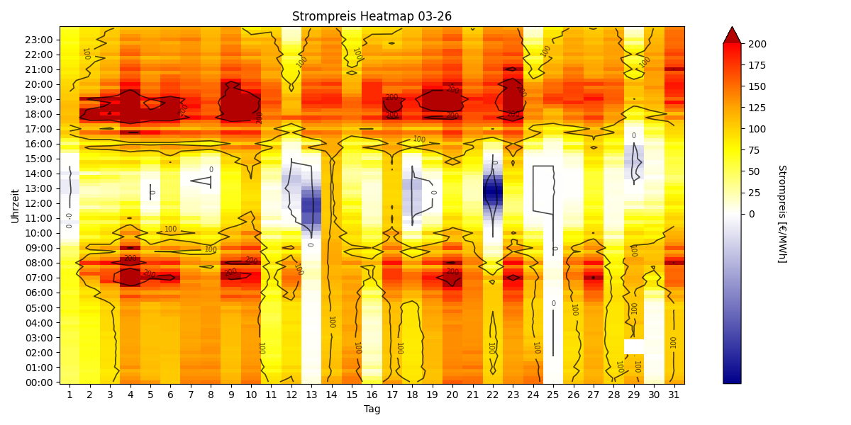 Heatmap Strompreis