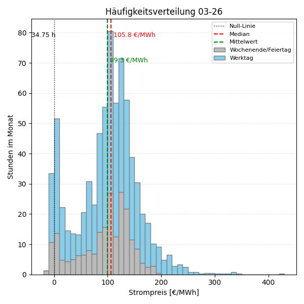 Histogramm Strompreis