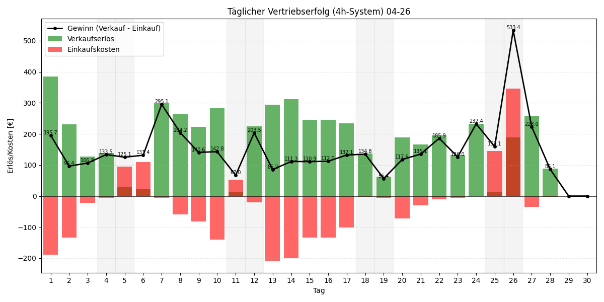 Täglicher Vertriebserfolg 4h