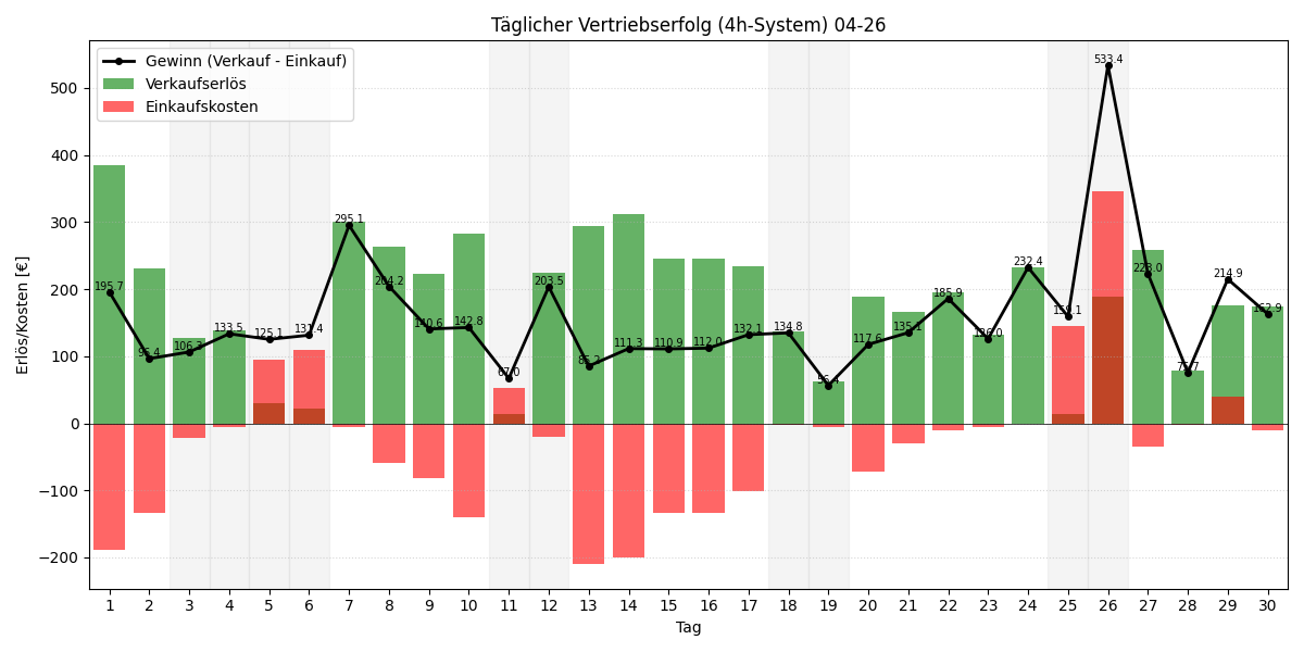 Täglicher Vertriebserfolg 4h