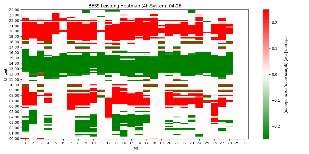 BESS Power Heatmap 4h