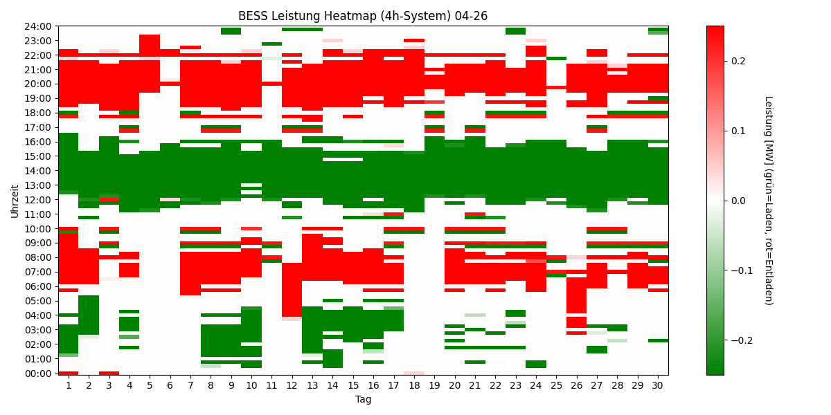 BESS Power Heatmap 4h