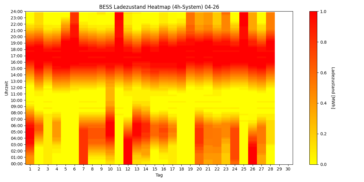 BESS SoC Heatmap 4h
