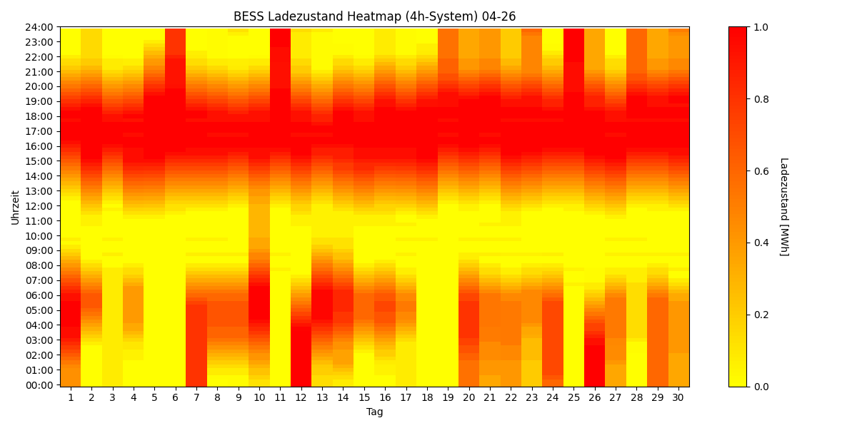 BESS SoC Heatmap 4h
