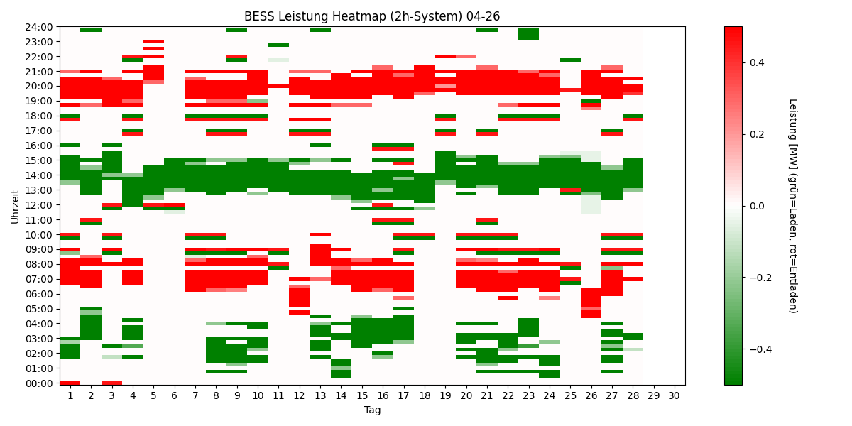 BESS Power Heatmap