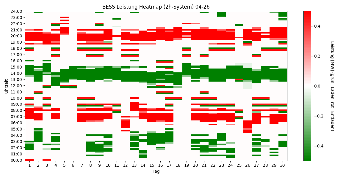 BESS Power Heatmap