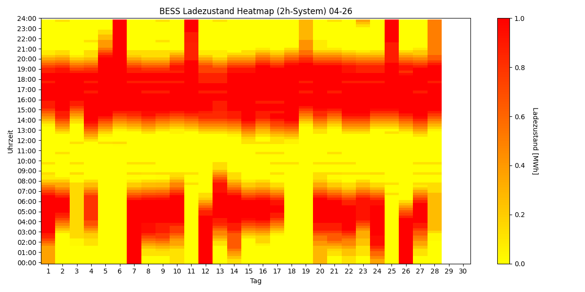 BESS SoC Heatmap