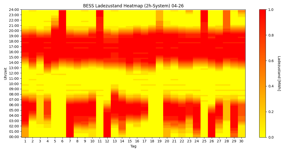 BESS SoC Heatmap