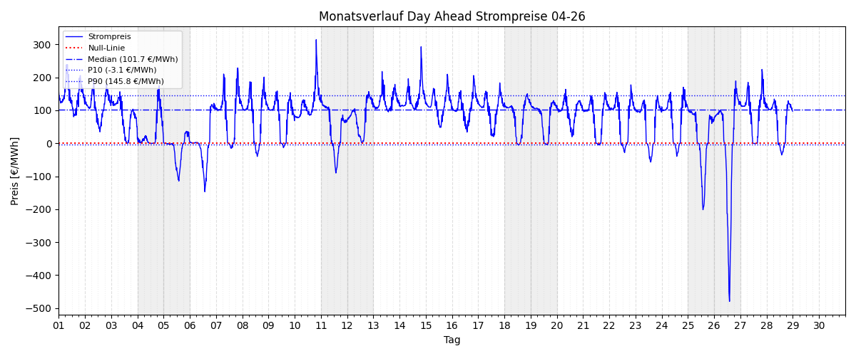 Monatsverlauf Strompreis