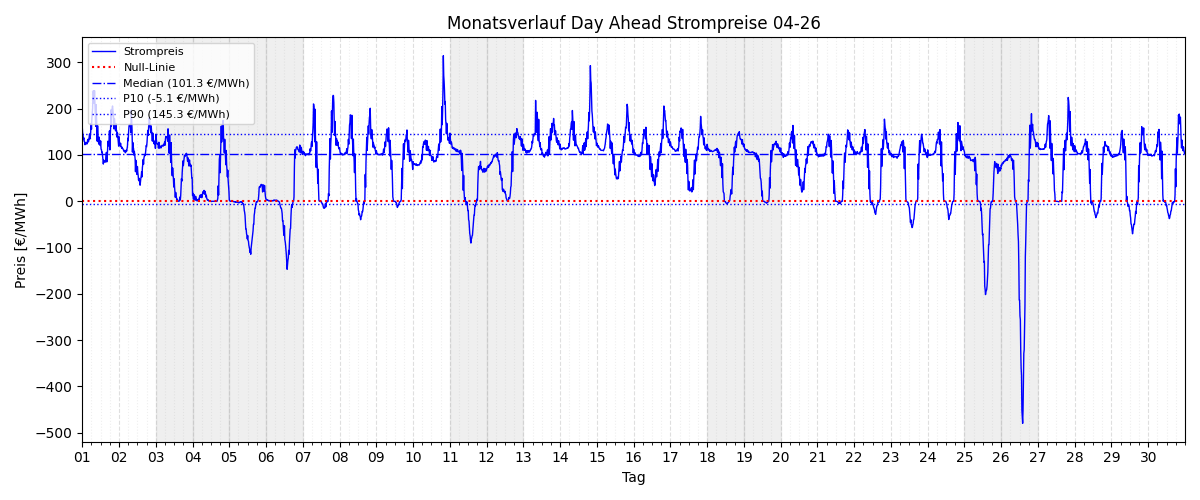 Monatsverlauf Strompreis